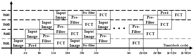 Image for - An Optimized Pipelined Architecture of LBT for JPEG XR Encoding