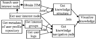 Image for - Visual Knowledge Recommendation Service Based on Intelligent Topic Map