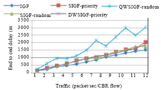 Image for - The Impact of Window’s Size in DWSIGF Routing Protocol