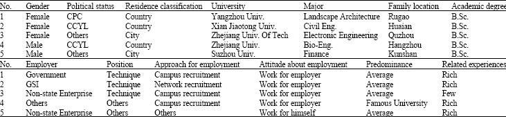 Image for - Statistical Study on Principal Factors Affecting Employment of Chinese Undergraduates