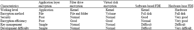 Image for - A Review of Encryption Storage