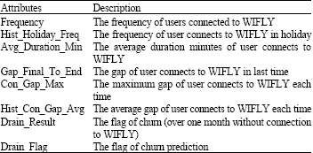 Image for - Applying Data Mining Techniques to WIFLY in Customer Relationship Management