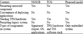 Image for - A Novel Trusted Terminal Computer Model Based on Embedded System