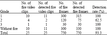Image for - A Vector Quantization Based Automatic Fire Detection System