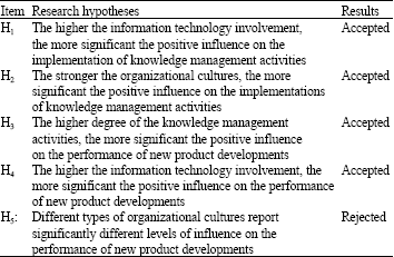 Image for - Relationship between Organizational Cultures, Information Technology Involvement, Degrees of Knowledge Management Implementations and Performance of New Product Developments
