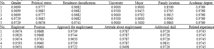 Image for - Statistical Study on Principal Factors Affecting Employment of Chinese Undergraduates