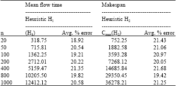 Image for - Minimizing Makespan and Mean Flow Time in Two-Versatile-Machine Flow-Shop with Alternative Operations
