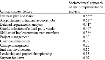 Image for - Human Resources Information Systems: A Sociotechnical Perspective