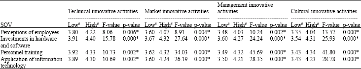 Image for - Research on Correlation between Information Technology Involvement, Market Orientation, Innovative Activities Implementations and Firm Performances in Taiwan’s Science Industrial Park