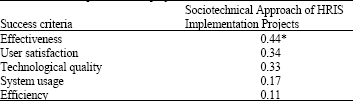 Image for - Human Resources Information Systems: A Sociotechnical Perspective