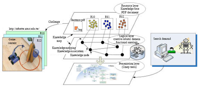 Image for - Functional Ontology and Concept Maps for Knowledge Navigation: An Application Example for Contest Robot