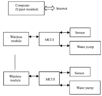 Image for - System of Remote Irrigation Based on GPRS