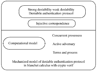 Image for - A Survey on Analysis of Selected Cryptographic Primitives and Security Protocols in Symbolic Model and Computational Model