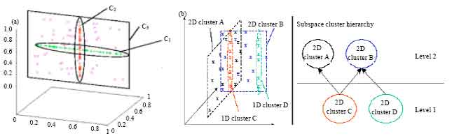 Image for - Efficient Clustering for High Dimensional Data: Subspace Based Clustering and Density Based Clustering