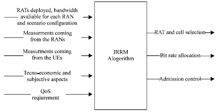 Image for - A Novel Joint Radio Resource Management with Radio Resource Reallocation in the Composite 3G Scenario