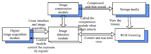 Image for - Development and Implementation of Intelligent Video Surveillance Alarm System