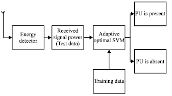 Image for - Spectrum Sensing in Cognitive Radio Based on Adaptive Optimal SVM