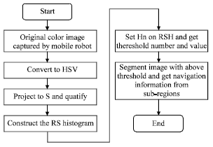 Image for - Research on Color Image Segmentation Based on RS for Intelligent Vehicle Navigation