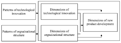 Image for - An Empirical Study of Technological Innovation, Organizational Structure and New Product Development of the High-tech Industry