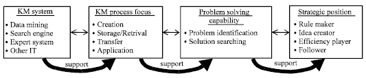 Image for - A Framework for Aligning Strategic Positioning and Knowledge Management System