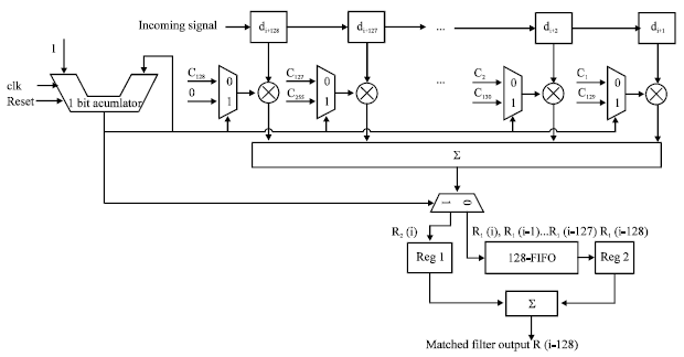 Image for - The Design of a Matched Filter based on Time Division Multiplex