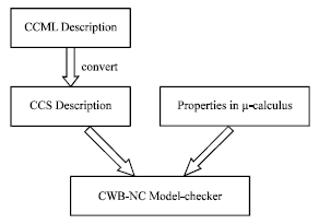 Image for - Formal Verification for CCML Based Web Service Composition