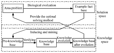 Image for - Bi-evolutionary Algorithm Simulating the Mechanism of Human Evolution and its Application in Knapsack Problem