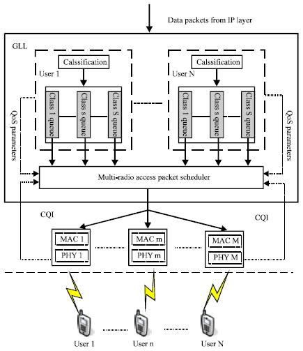 Image for - A Multi-radio Packet Scheduling Algorithm for Real-time Traffic in a Heterogeneous Wireless Network Environment