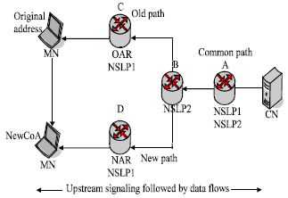 Image for - Crossover Router Based Handoff Scheme for Path Reservation in Hierarchical Mobile Network