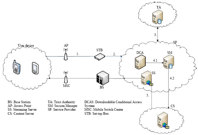 Image for - Secure Migration Service for Mobile IPTV using DCAS