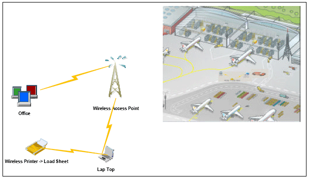 Image for - Modeling Airplane Load Sheet using Wireless Communication