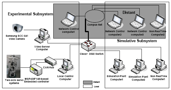 Image for - A New Experimental Platform for Networked Control Systems based on CAN and Switched-Ethernet