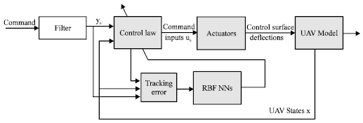 Image for - Nonlinear Adaptive Block Backstepping Control Using Command Filter and Neural Networks Approximation