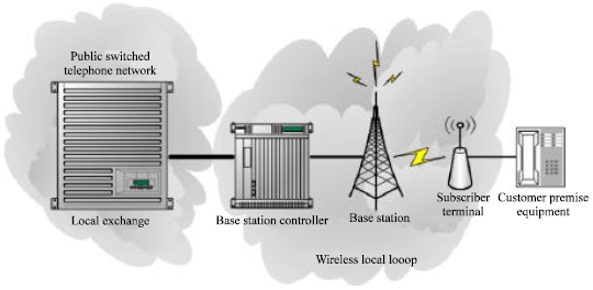 Image for - A Survey of Channel Allocation Algorithms for Wireless Local Loops