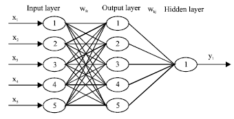 Image for - Research on Fuzzy Self-adaptive Variable-weight Combination Prediction Model for IP Network Traffic