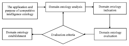 Image for - Web Intelligence Analysis in the Semantic Web Based on Domain Ontology