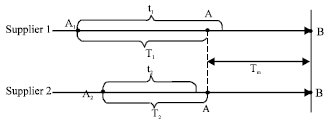 Image for - Coordinating the Assembly System Based on Compensation Mechanism Under Supply Disruption