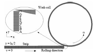 Image for - Prediction of Process Parameters on Stress and Strain Fields in Hot Rolling Process using Finite Element Method