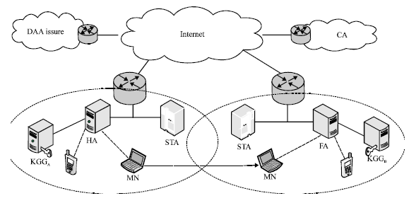 Image for - Trusted Mobile Nodes Access Scheme under Wireless Networks