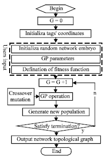 Image for - Multi-objective Optimization of RFID Network Based on Genetic Programming