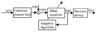 Image for - Wavelet Neural Network Blind Equalization with Cascade Filter Base on RLS in Underwater Acoustic Communication