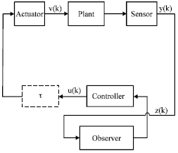 Image for - Observer-based Guaranteed Cost Fault-tolerant Controller Design for Networked Control Systems