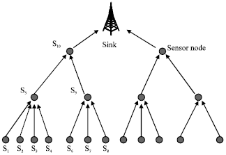 Image for - Towards Energy Saving and Load Balancing Data Aggregation for Wireless Sensor Networks