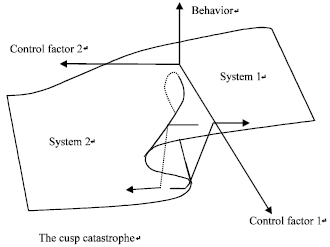 Image for - A Scenario of Applying Cusp Catastrophe Model in Determining State of Organization