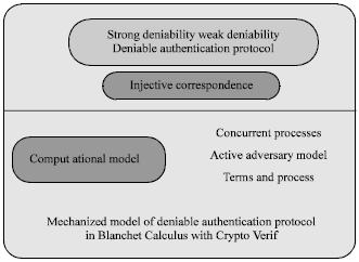 Image for - Computationally Sound Mechanized Proofs for Deniable Authentication Protocols with a Probabilistic Polynomial Calculus in Computational Model