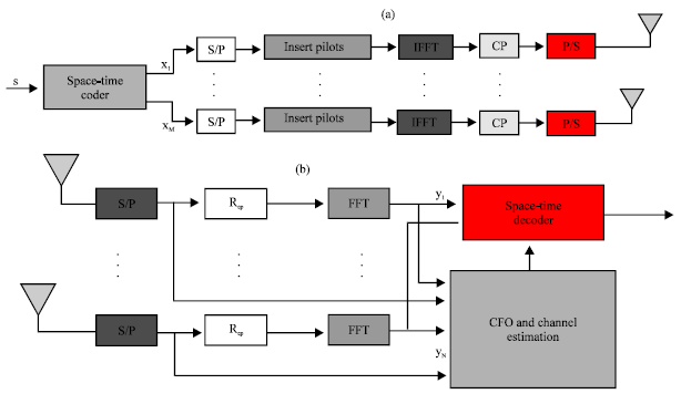 Image for - An Improved Water-filling Power Allocation Method in MIMO OFDM Systems