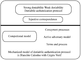 Image for - Automatic Verification of Deniable Authentication Protocol in a Probabilistic Polynomial Calculus with Cryptoverif
