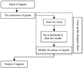 Image for - A Modified Modulation Recognition Method against Doppler Effects