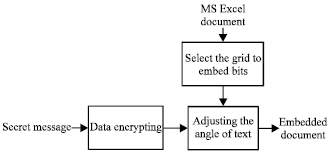 Image for - Steganography in Ms Excel Document using Text-rotation Technique