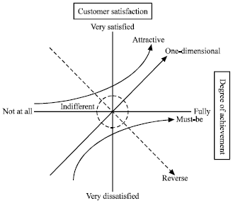 Image for - A Case Study of Applying Kano’s Model and ANOVA Technique in Evaluating Service Quality
